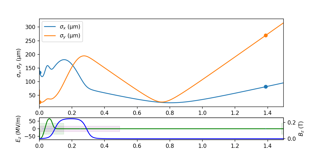 Summary LUME-Impact plot
