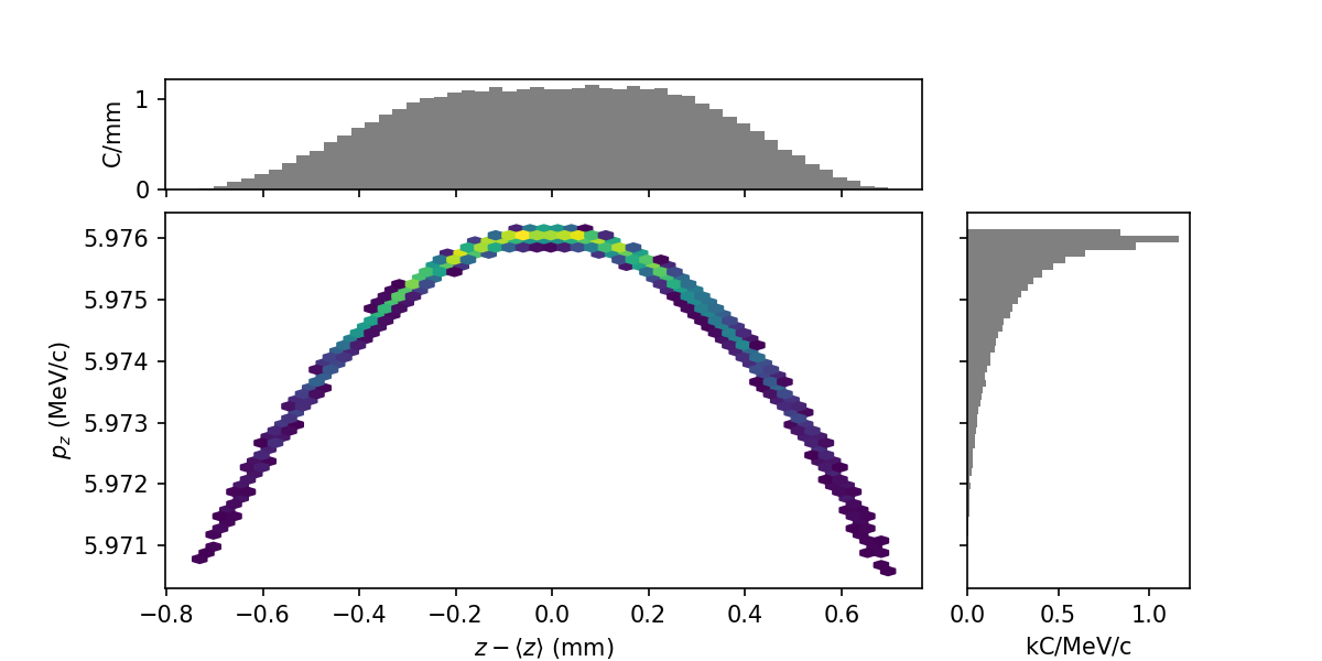 openPMD-beamphysics z-pz phase space plot